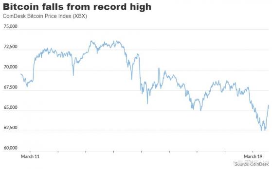 比特幣一度跌至6.3萬美元下方 ETF現3月初來首次淨流出