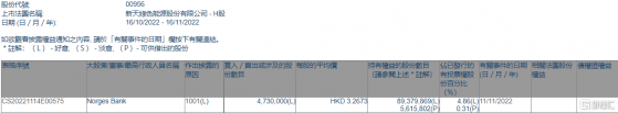 新天綠色能源(00956.HK)獲挪威中央銀行增持473萬股