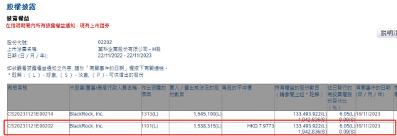 貝萊德增持萬科企業(02202)約153.83萬股 每股作價約7.98港元