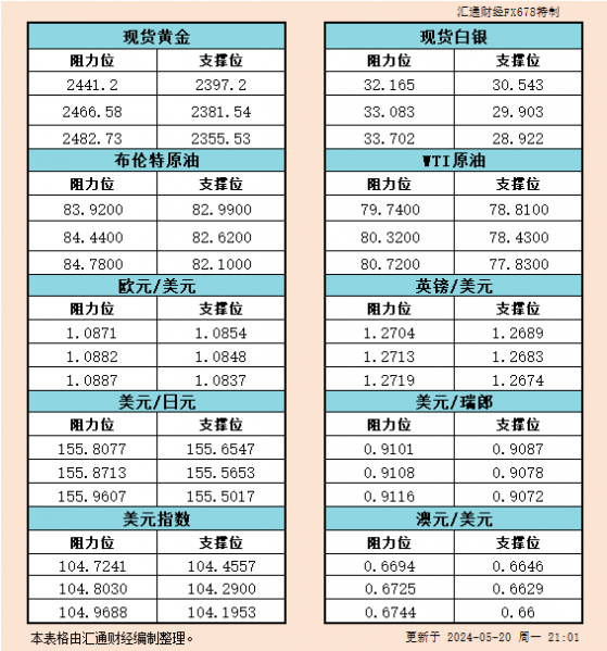 5月20日美市支撐阻力：金銀原油+美元指數等六大貨幣對