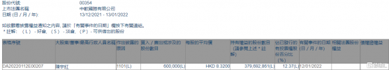 中國軟件國際(00354.HK)獲主席兼首席執行官陳宇紅增持60萬股