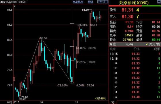 NYMEX原油上看82.28美元