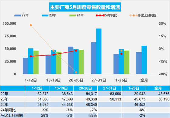 乘聯會：5月1-26日新能源車市場零售57.4萬輛 同比增長27%