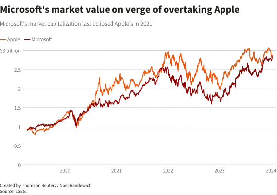 iPhone銷量惹擔憂 微軟(MSFT.US)或奪走蘋果(AAPL.US)全球市值最高公司寶座