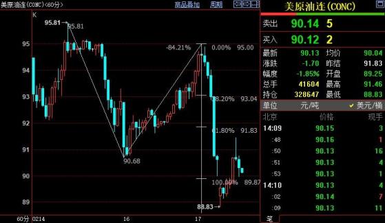 NYMEX原油短線料跌向87.91美元