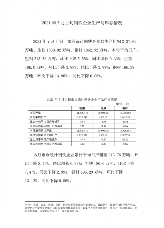 【鋼鐵直擊】中國統計局：鋼企7月上旬共生產粗鋼2137.60萬噸 鋼材庫存量1403.73萬噸