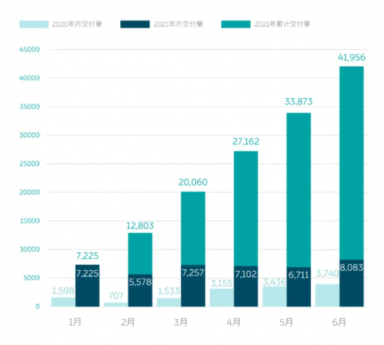 蔚來(NIO.US)6月累計交付電動車達8083台，同比增長116.1%