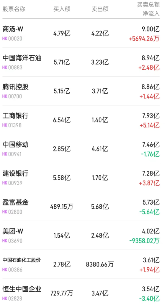 北水動向|北水成交淨買入3.5億 內資拋售港股ETF 再賣出盈富基金(02800)超9億港元