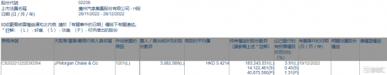 廣汽集團(02238.HK)遭摩根大通減持308.26萬股