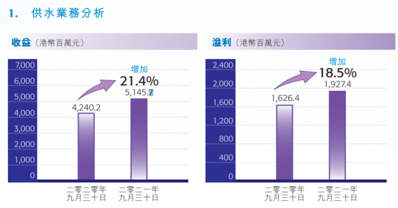 叁大邏輯驅動水務行業發展步入新階段，獨特商業模式的中國水務(00855)將迎價值重估