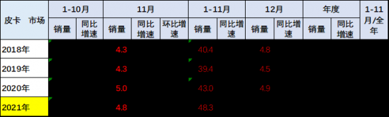 乘聯會：11月份皮卡市場銷售4.8萬輛，同比下降4.7%