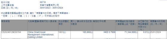 China Orient Asset Management (International)Holding Limited增持京東方精電(00710)16.5萬股 每股作價5.79港元