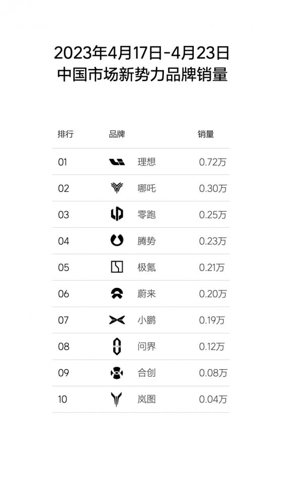 理想汽車(02015)周銷量達0.72萬輛 蟬聯中國市場新勢力品牌周銷量冠軍