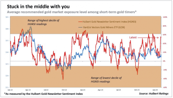 分析師Mark Hulbert：兩大情緒指標指引，黃金將在交易區間內停滯
