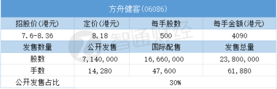 配售結果 | 方舟健客(06086)一手中籤率40% 最終定價8.18港元