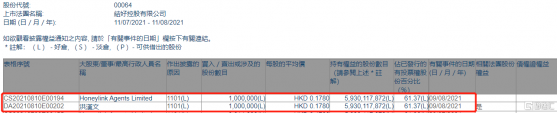 結好控股(00064.HK)獲主席兼行政總裁洪漢文增持100萬股