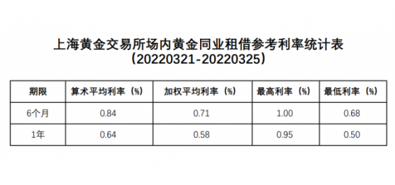 上海黃金交易所場內黃金同業租借參考利率統計表（20220321-20220325）