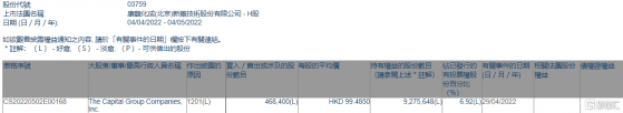 康龍化成(03759.HK)遭The Capital Group減持46.84萬股