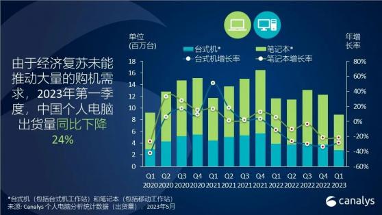 Canalys：一季度中國個人電腦市場出貨下降24% 市場有待進一步恢複
