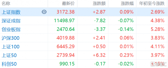 A股早評：滬指高開0.09%，煤炭、保險等板塊高開靠前