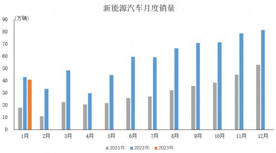 中汽協：1月新能源汽車産銷分別完成42.5萬輛和40.8萬輛 同比分別下降6.9%和6.3%