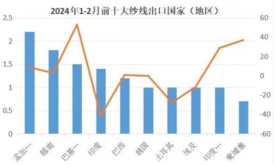 中國紡織品進出口商會：1-2月中間品出口127.4億美元 同比增長16.1%