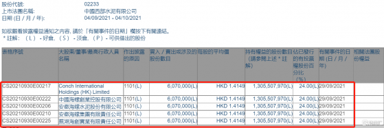 西部水泥(02233.HK)獲海螺水泥或其一致行動人增持607萬股