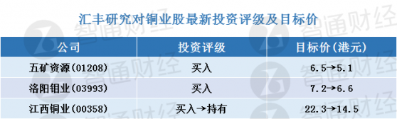 彙豐研究：更新銅業股評級及目標價(表) 銅價或將維持高位