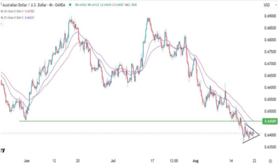 澳元兌美元依然維持下行，看跌三角旗模式正在形成
