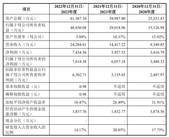 北斗院上交所IPO終止 專注於無線電信號的生成、測量與處理