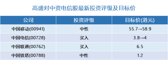 高盛：中資電信股最新投資評級及目標價(表) 中國電信(00728)評級“買入”