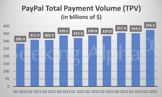 美國經濟再勒緊？貸款損失撥備攀升、放貸標准收緊，PayPal(PYPL.US)Q2利潤率承壓