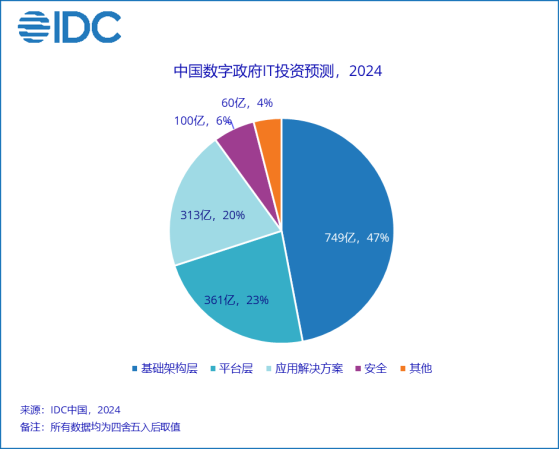 IDC：預計到2028年中國數字政府市場規模將達到2134億元 複合增長率爲9.4%