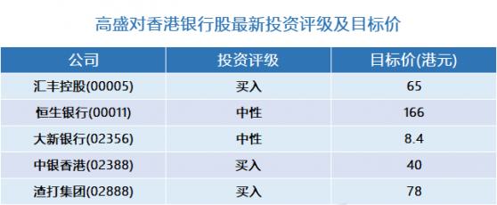 高盛：香港銀行股最新投資評級及目標價(表)