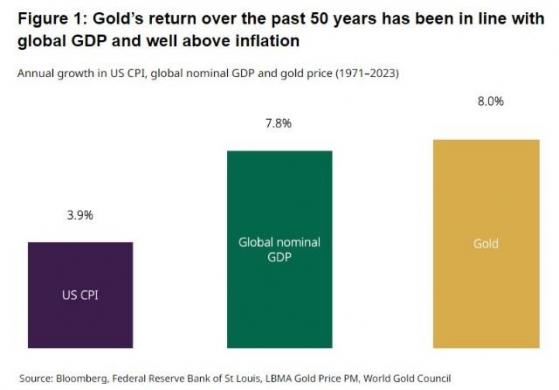 世界黃金協會：黃金未來15年的年回報率將達到5%