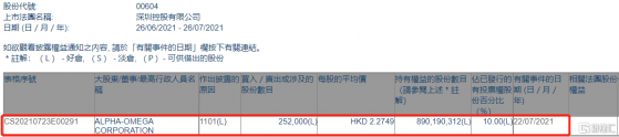 深圳控股(00604.HK)獲ALPHA-OMEGA CORPORATION增持25.2萬股