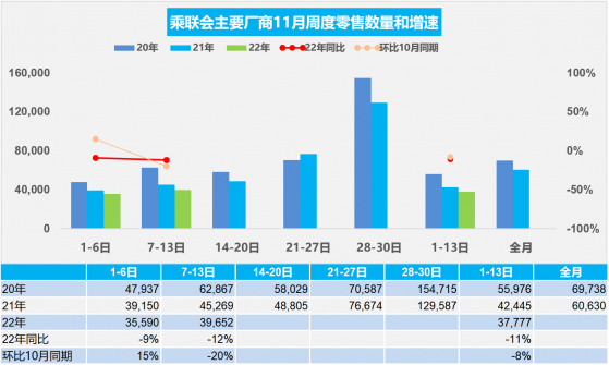 乘聯會：11月第2周乘用車市場零售27.8萬輛 同比下降12%