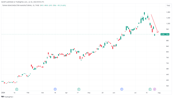黑色星期五！台積電股價暴跌超6%，台指大跌4%！