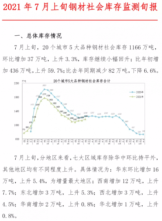 中國鋼鐵工業協會：7月上旬鋼材社會庫存1166萬噸 環比上升3.3%