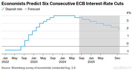 經濟學家強化“鴿派”立場：預計歐洲央行在2025年底前降息六次