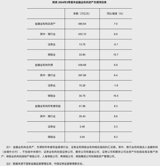 央行：2季度末金融業機構總資產480.64萬億元 同比增長7.0%