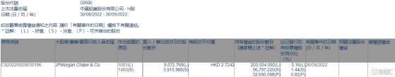 中國鋁業(02600.HK)獲摩根大通增持957.28萬股