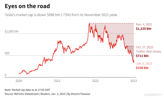 特斯拉(TSLA.US)開年大跌！一度跌超13%創去年4月來最大盤中跌幅