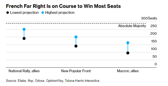民調預計國民聯盟無法獲得多數席位 勒龐否認並警告：若真如此法國將陷入“泥潭”