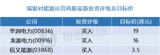 瑞銀：能源運營商股最新評級及目標價(表) 首選華潤電力(00836)等