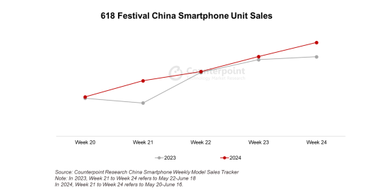 Counterpoint Research：24年618期間智能手機銷量同比增長6.8%