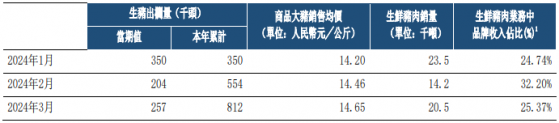 消費淡季豬價連續上探 中糧家佳康（01610）與萬洲國際（00288）誰更有機會？