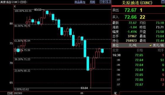 NYMEX原油短線或回落到71.23美元