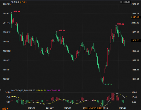 金價回調，在1960處得到支撐，通脹回落增加了美聯儲已經完成加息的預期