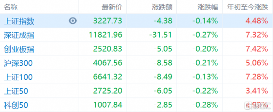 A股早評：滬指低開0.14%，CPO、ChatGPT概念跌幅居前